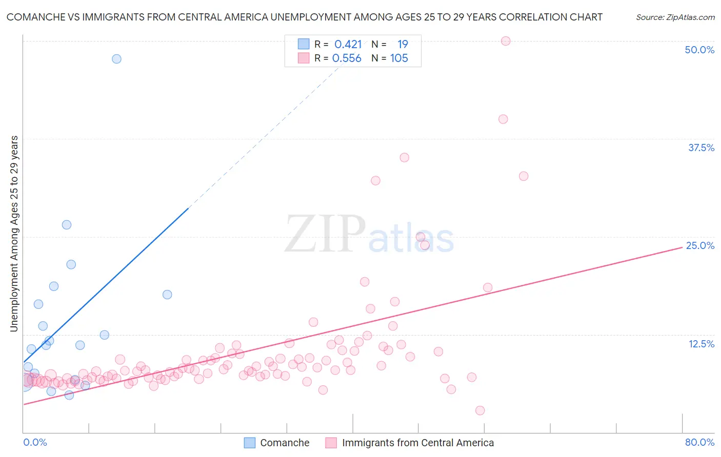 Comanche vs Immigrants from Central America Unemployment Among Ages 25 to 29 years