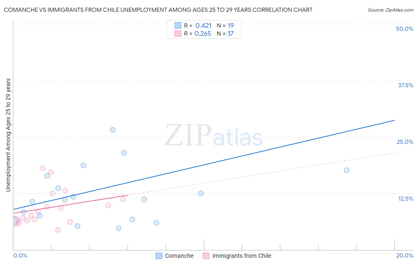 Comanche vs Immigrants from Chile Unemployment Among Ages 25 to 29 years