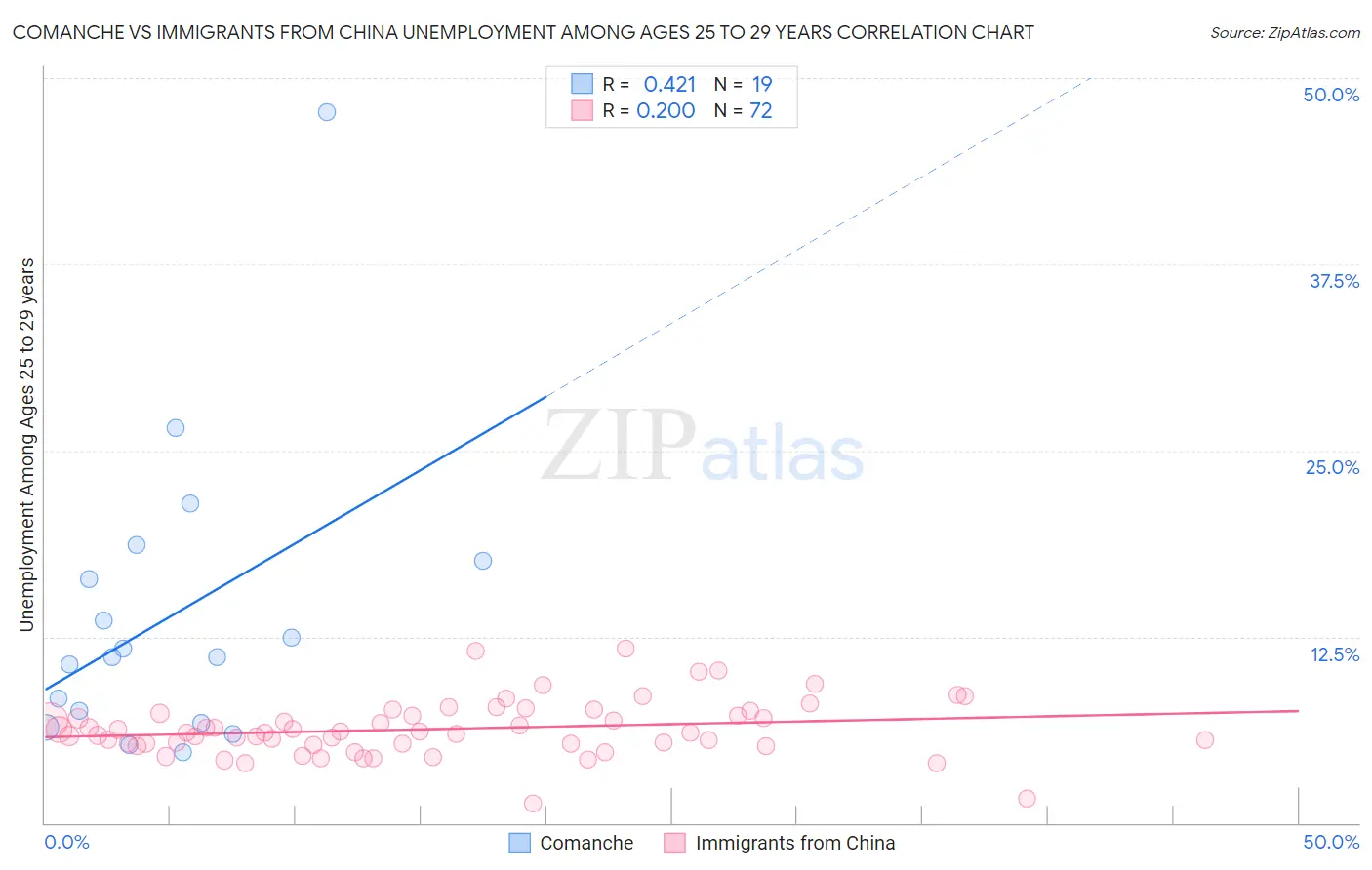 Comanche vs Immigrants from China Unemployment Among Ages 25 to 29 years