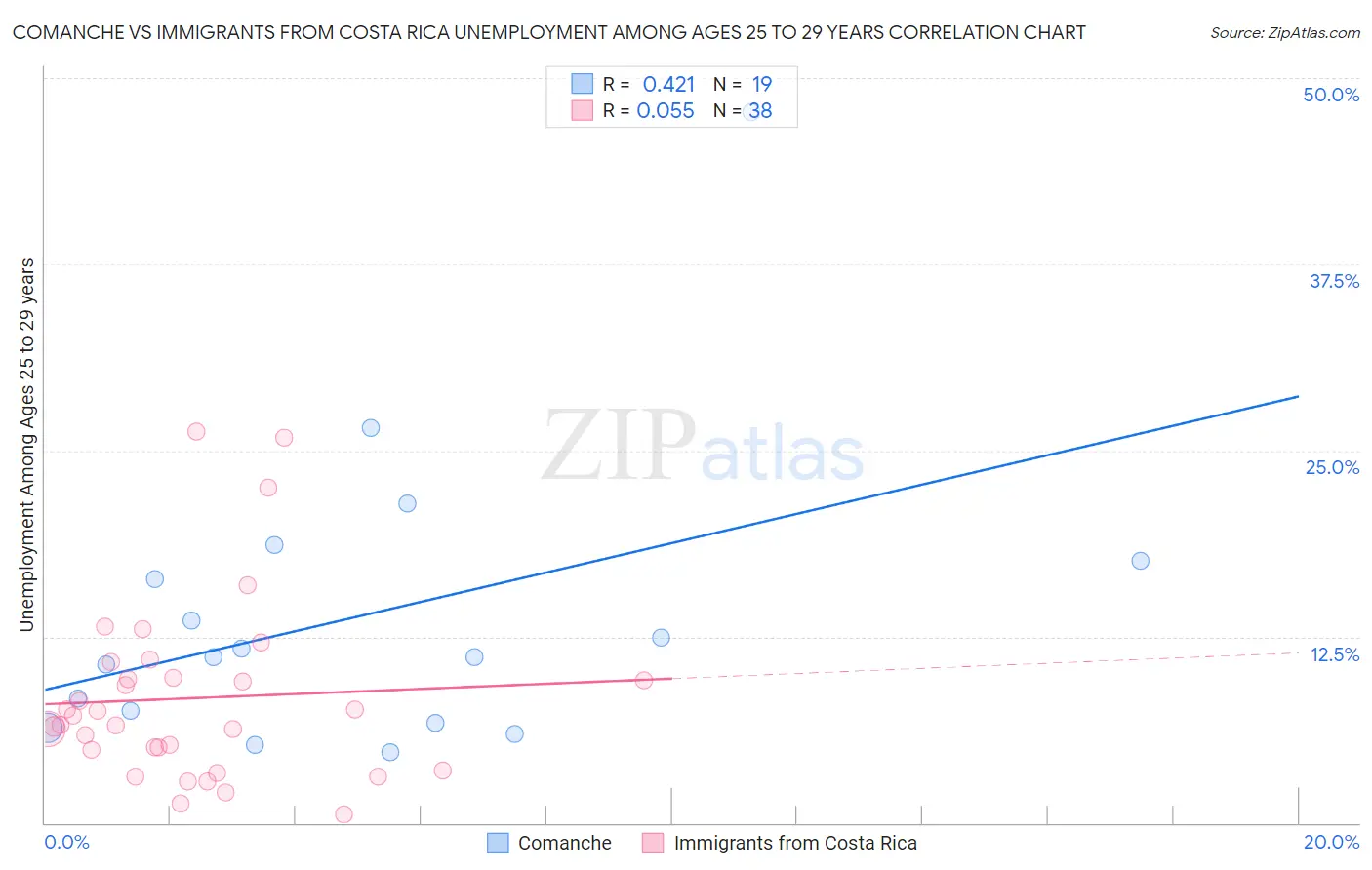 Comanche vs Immigrants from Costa Rica Unemployment Among Ages 25 to 29 years