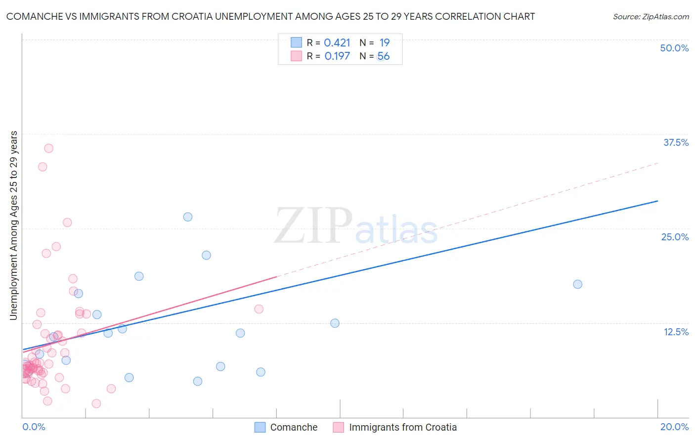 Comanche vs Immigrants from Croatia Unemployment Among Ages 25 to 29 years