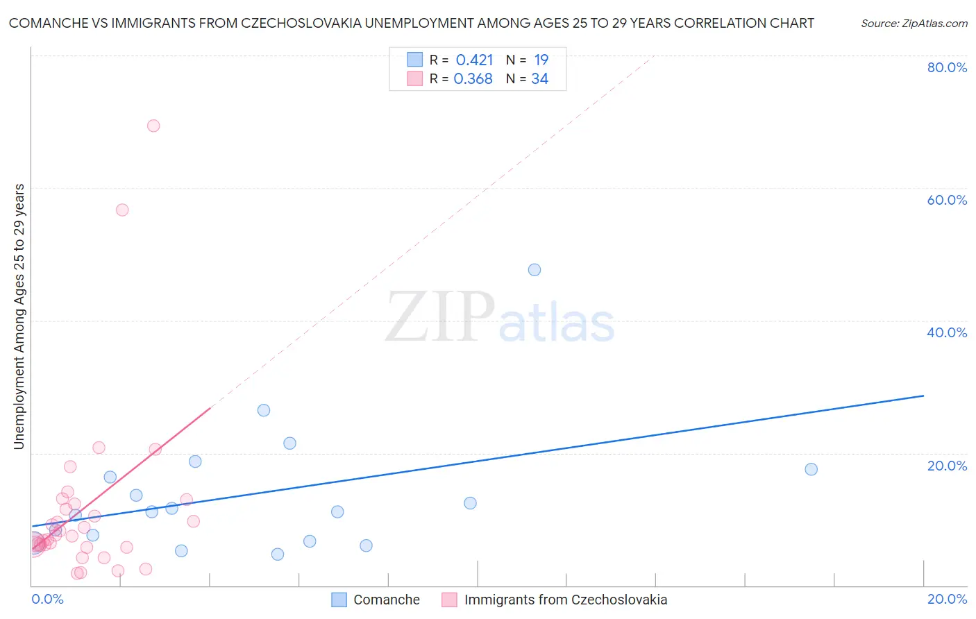 Comanche vs Immigrants from Czechoslovakia Unemployment Among Ages 25 to 29 years