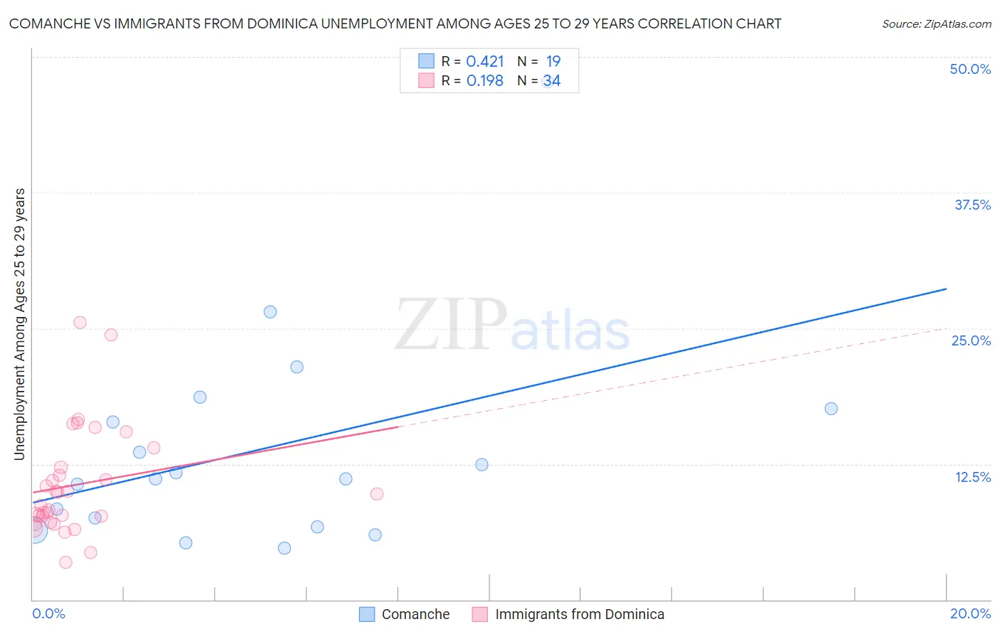 Comanche vs Immigrants from Dominica Unemployment Among Ages 25 to 29 years