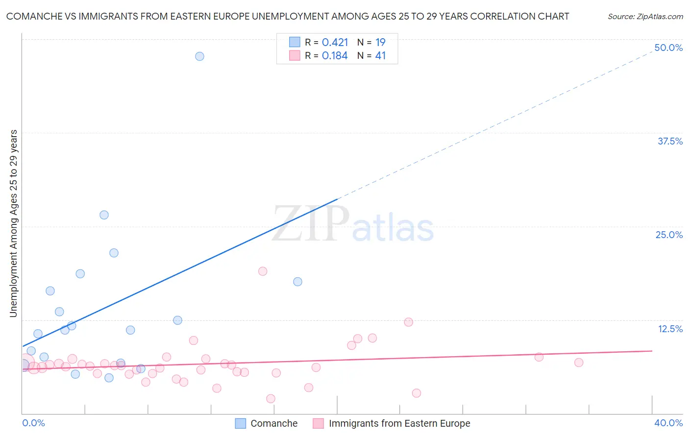 Comanche vs Immigrants from Eastern Europe Unemployment Among Ages 25 to 29 years