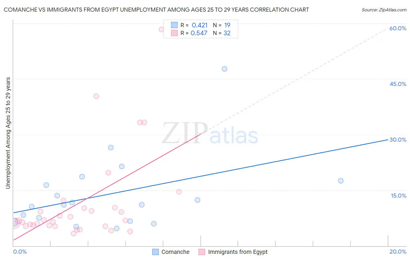 Comanche vs Immigrants from Egypt Unemployment Among Ages 25 to 29 years