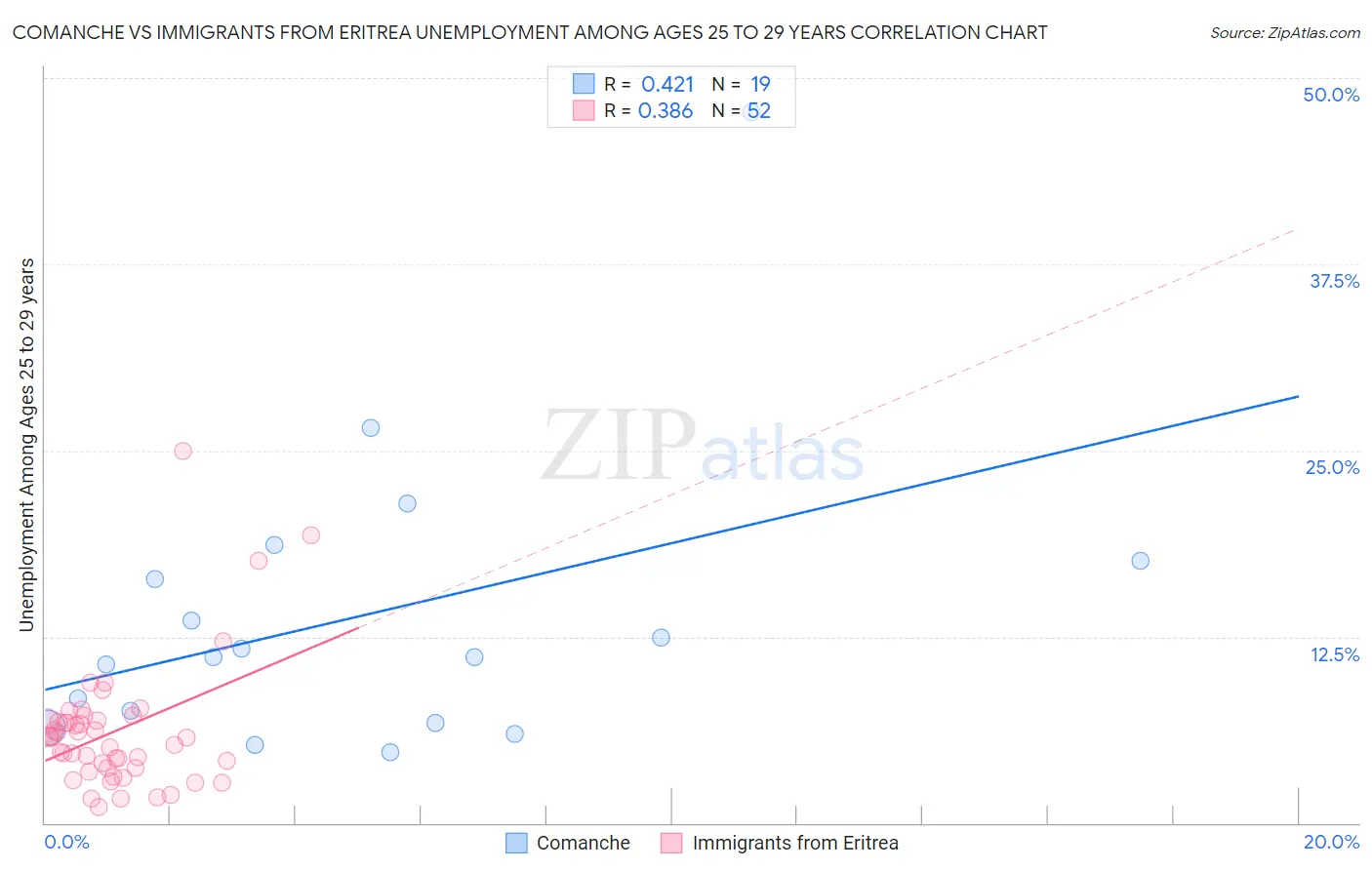 Comanche vs Immigrants from Eritrea Unemployment Among Ages 25 to 29 years