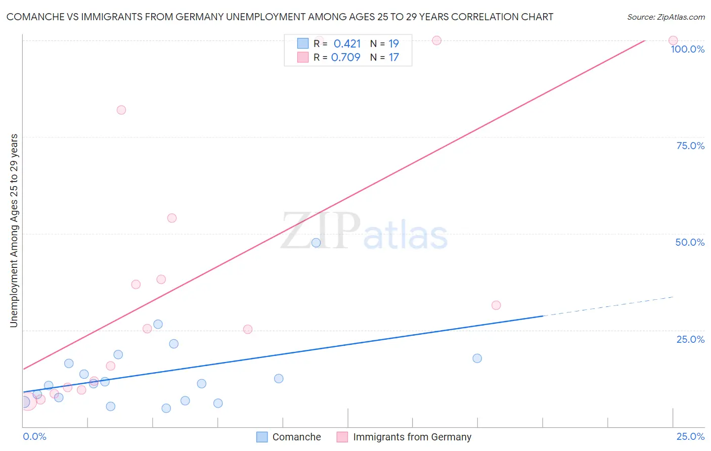 Comanche vs Immigrants from Germany Unemployment Among Ages 25 to 29 years