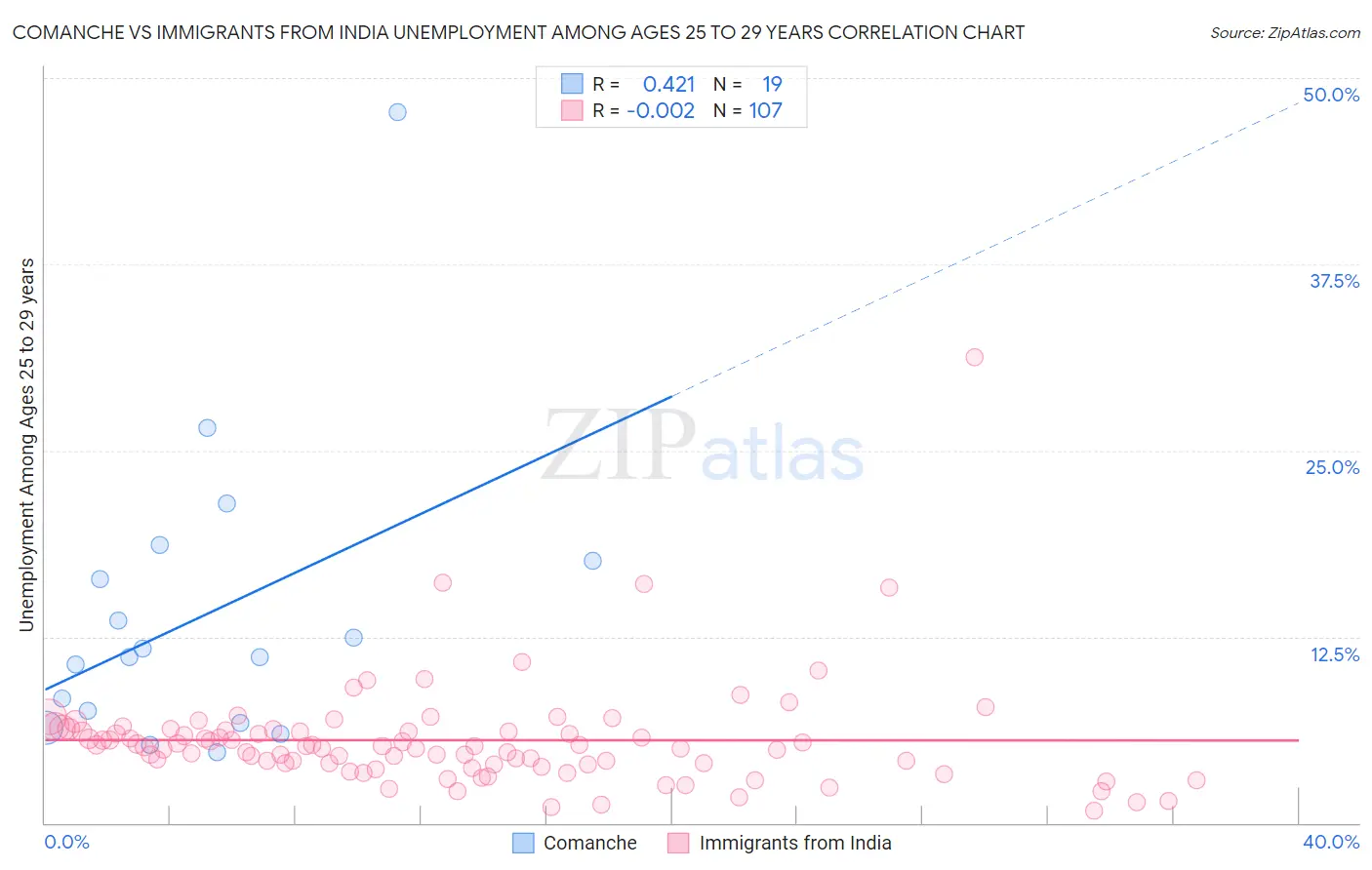 Comanche vs Immigrants from India Unemployment Among Ages 25 to 29 years