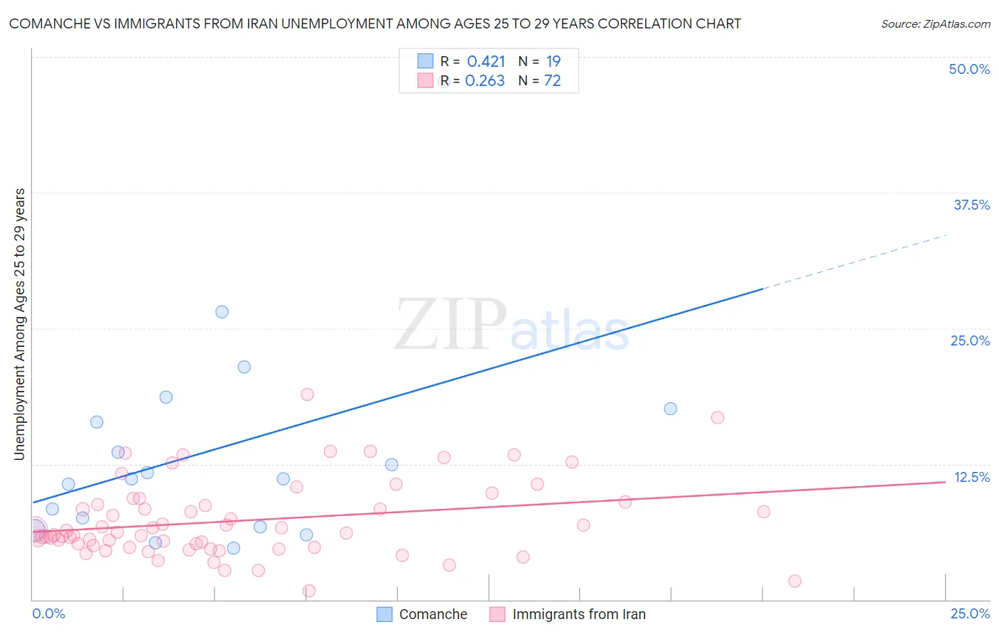 Comanche vs Immigrants from Iran Unemployment Among Ages 25 to 29 years