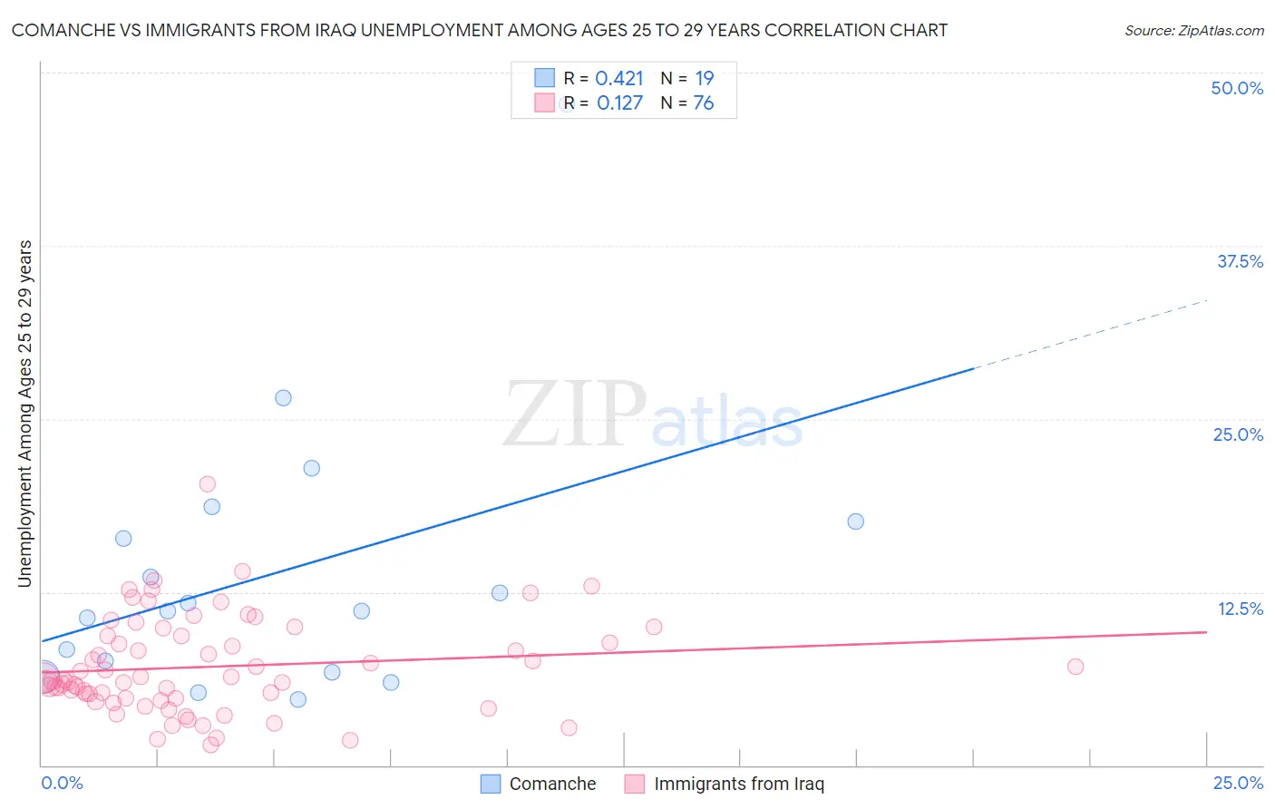Comanche vs Immigrants from Iraq Unemployment Among Ages 25 to 29 years