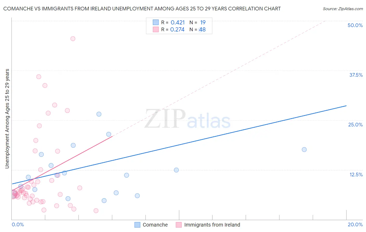 Comanche vs Immigrants from Ireland Unemployment Among Ages 25 to 29 years