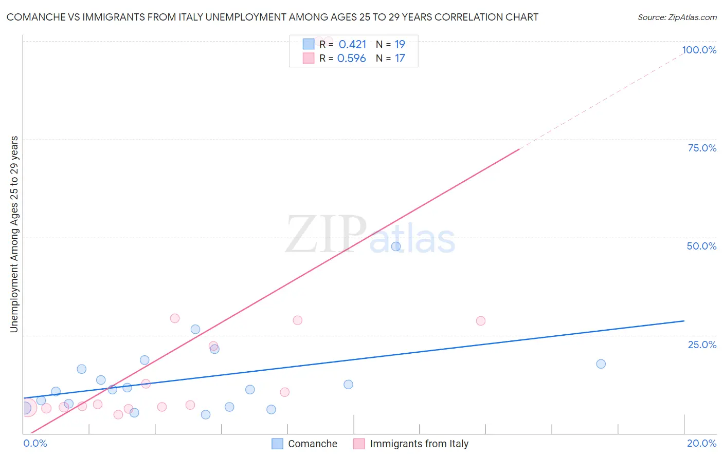 Comanche vs Immigrants from Italy Unemployment Among Ages 25 to 29 years