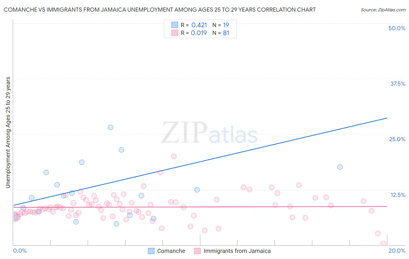 Comanche vs Immigrants from Jamaica Unemployment Among Ages 25 to 29 years