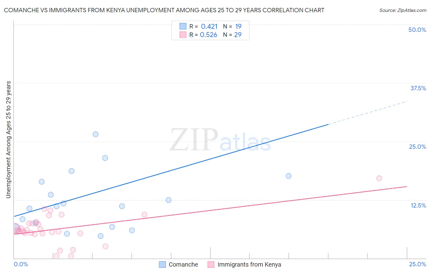 Comanche vs Immigrants from Kenya Unemployment Among Ages 25 to 29 years