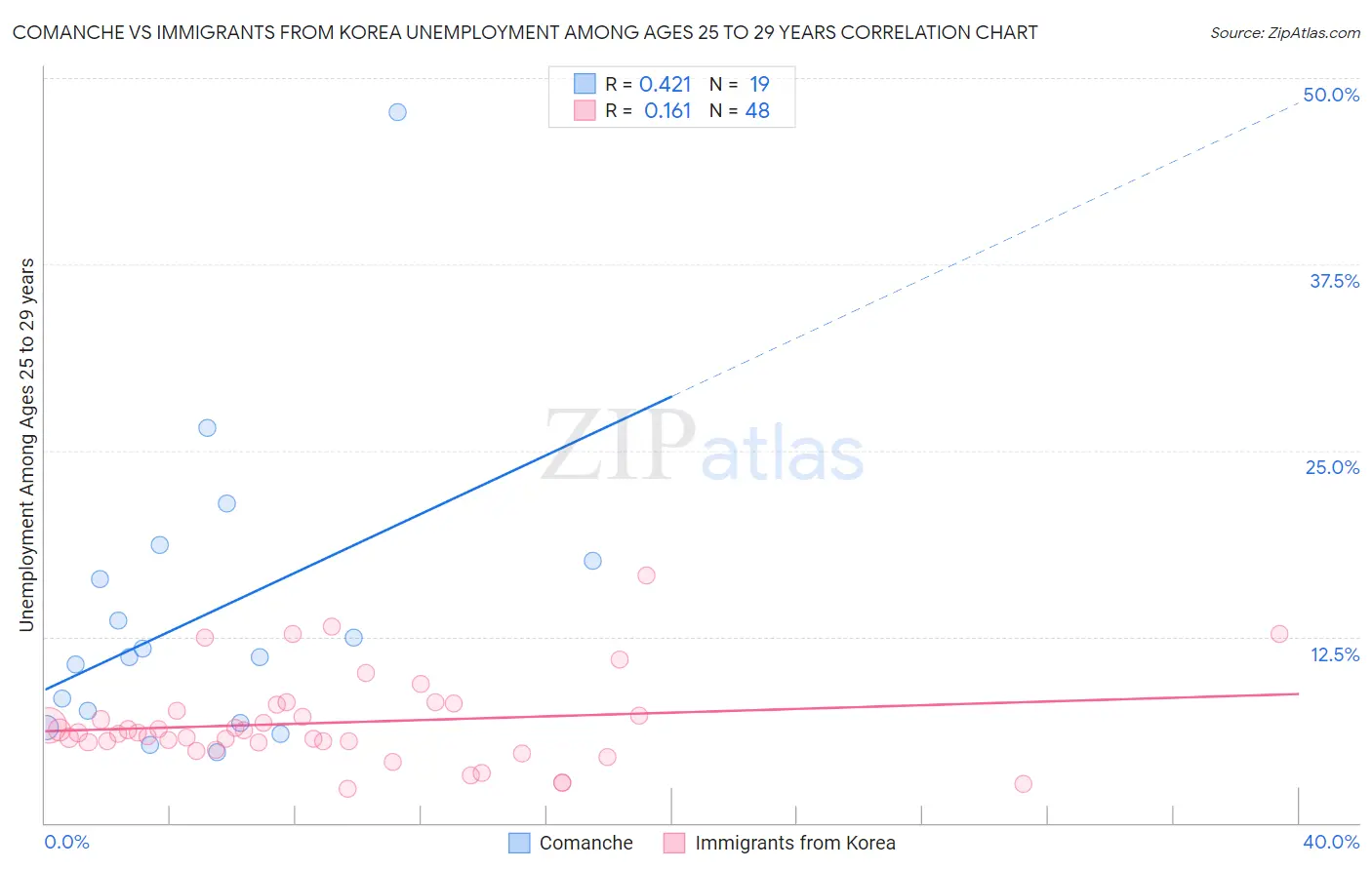 Comanche vs Immigrants from Korea Unemployment Among Ages 25 to 29 years