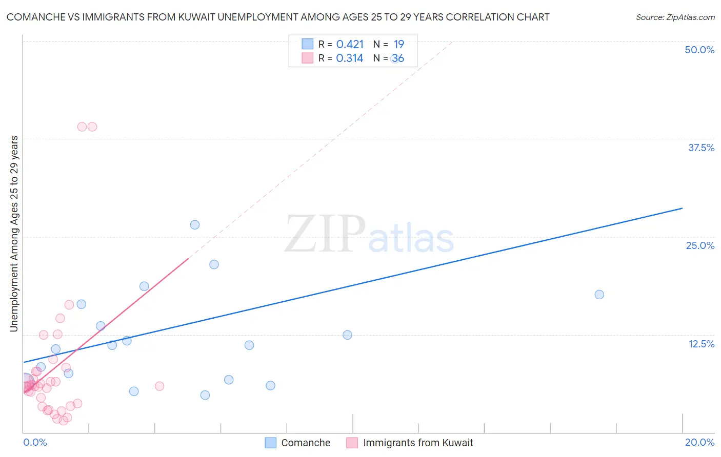 Comanche vs Immigrants from Kuwait Unemployment Among Ages 25 to 29 years