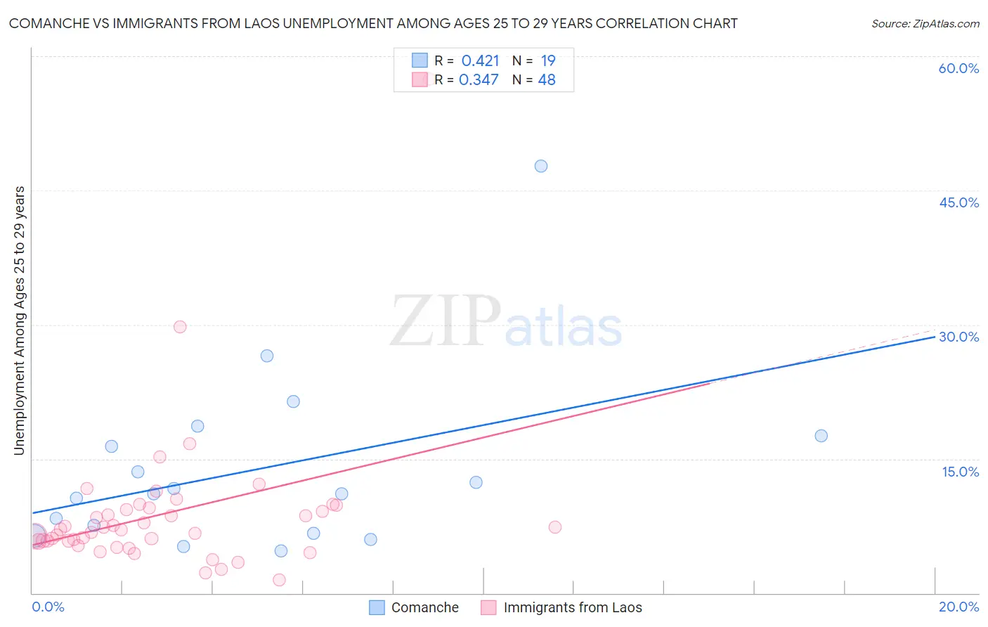 Comanche vs Immigrants from Laos Unemployment Among Ages 25 to 29 years