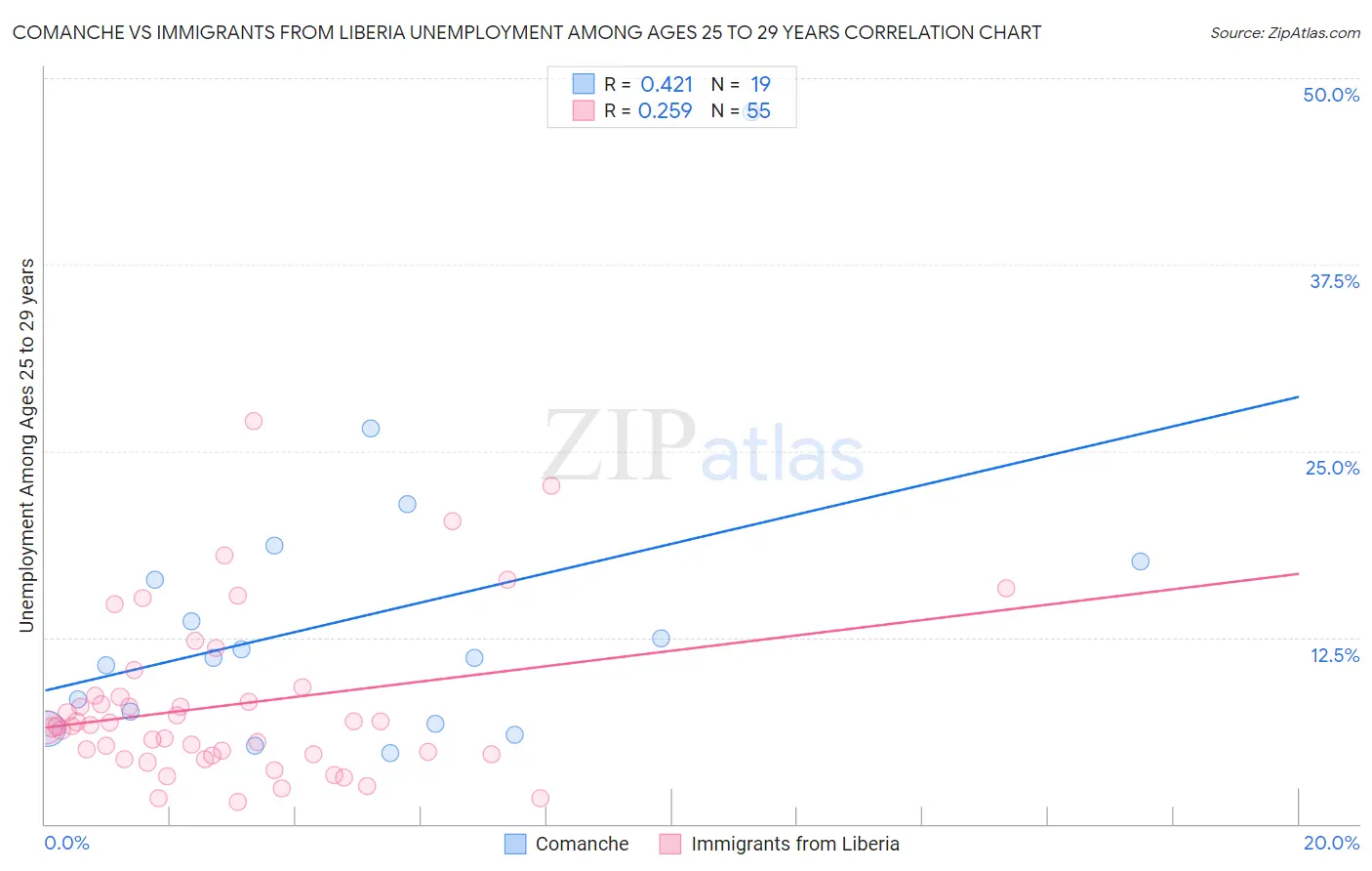 Comanche vs Immigrants from Liberia Unemployment Among Ages 25 to 29 years
