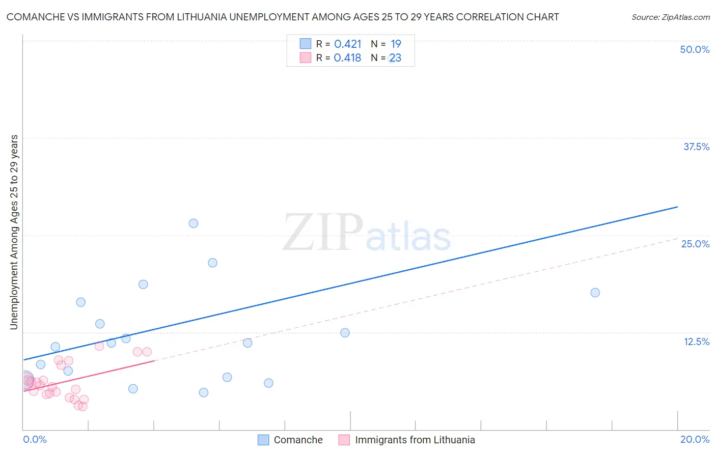 Comanche vs Immigrants from Lithuania Unemployment Among Ages 25 to 29 years