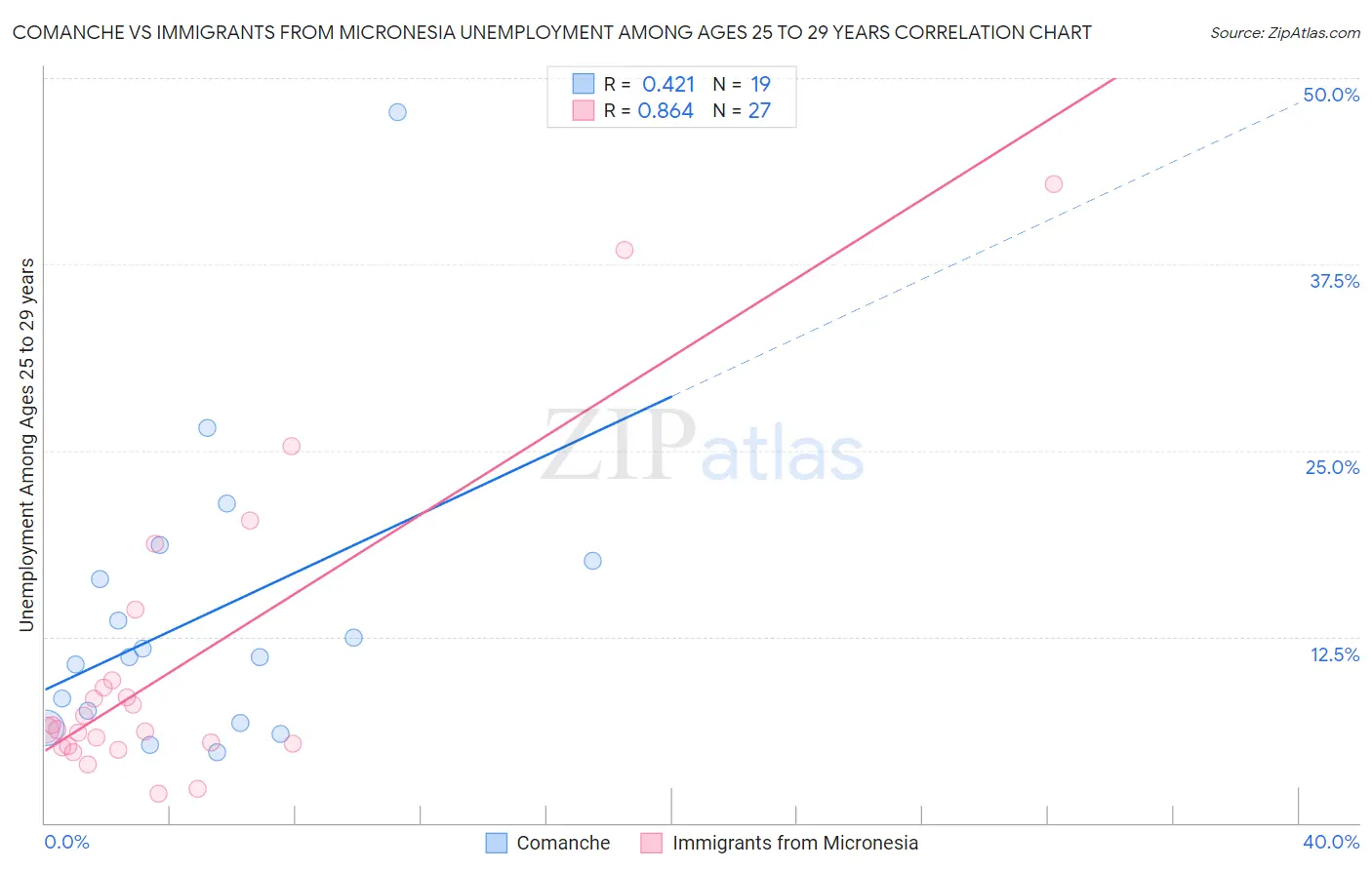 Comanche vs Immigrants from Micronesia Unemployment Among Ages 25 to 29 years