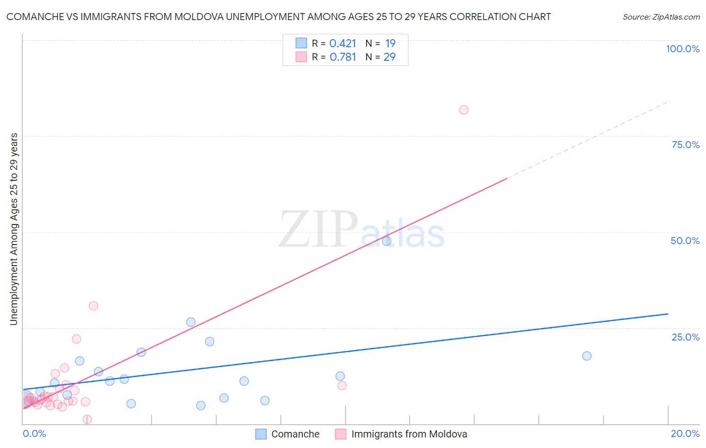 Comanche vs Immigrants from Moldova Unemployment Among Ages 25 to 29 years