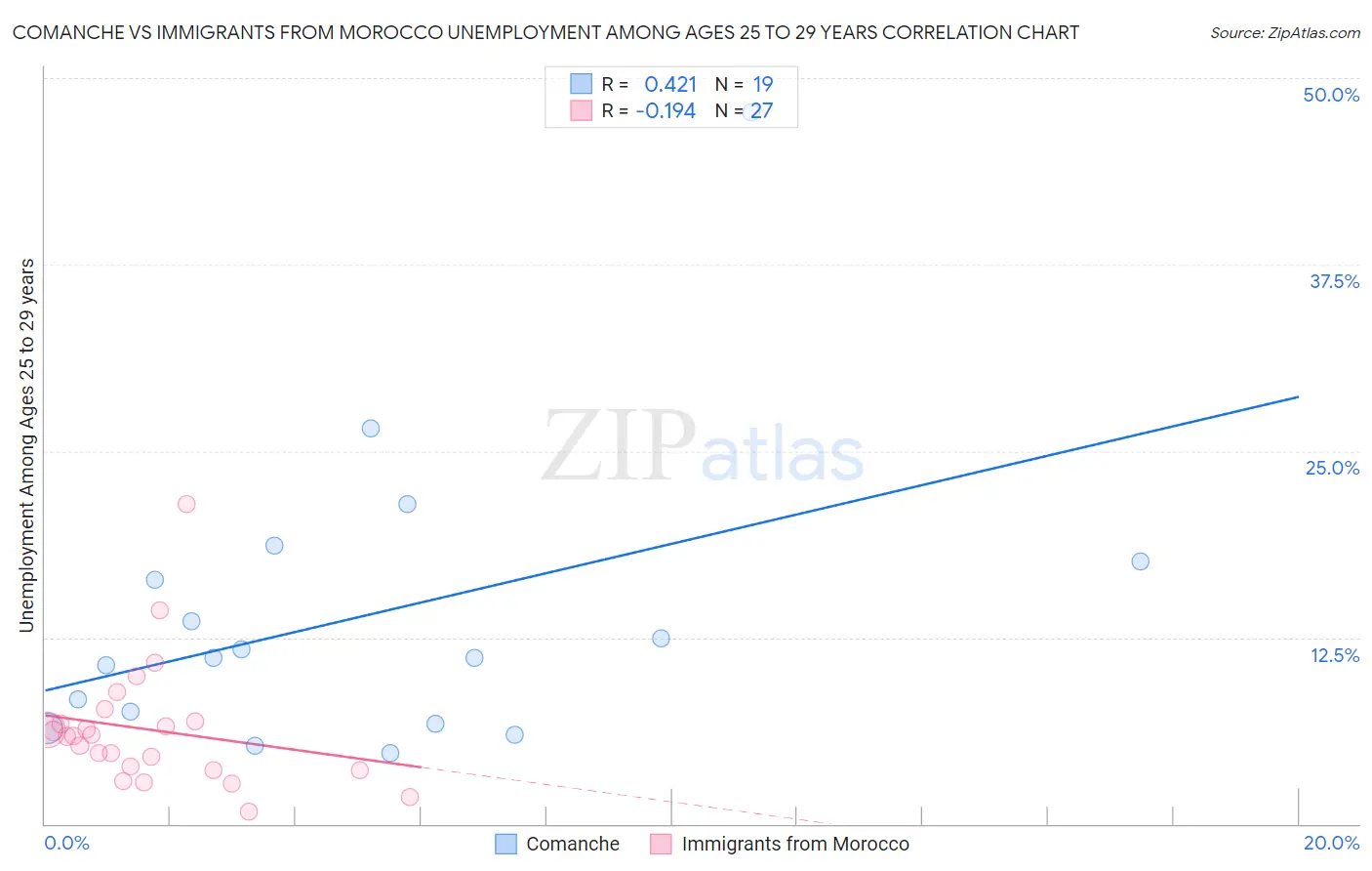 Comanche vs Immigrants from Morocco Unemployment Among Ages 25 to 29 years