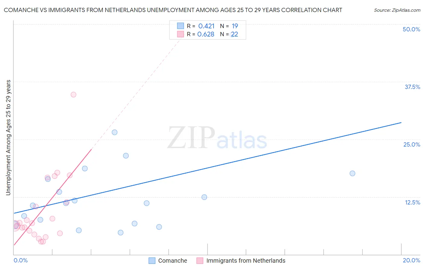 Comanche vs Immigrants from Netherlands Unemployment Among Ages 25 to 29 years