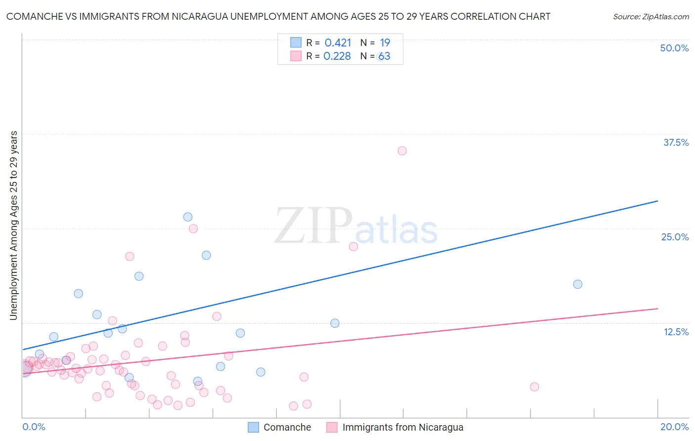 Comanche vs Immigrants from Nicaragua Unemployment Among Ages 25 to 29 years