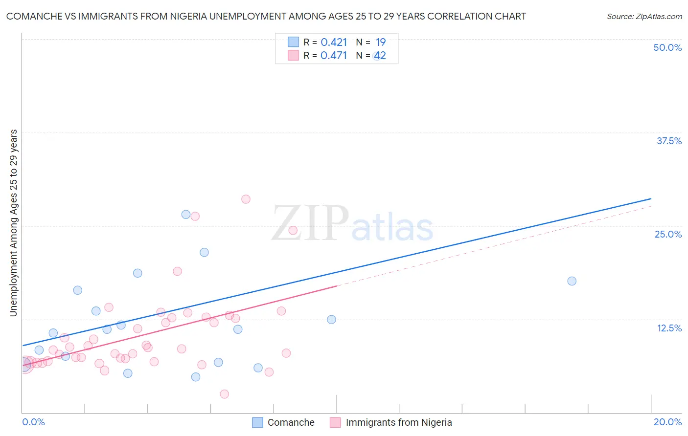 Comanche vs Immigrants from Nigeria Unemployment Among Ages 25 to 29 years