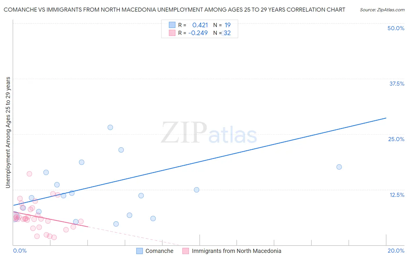 Comanche vs Immigrants from North Macedonia Unemployment Among Ages 25 to 29 years