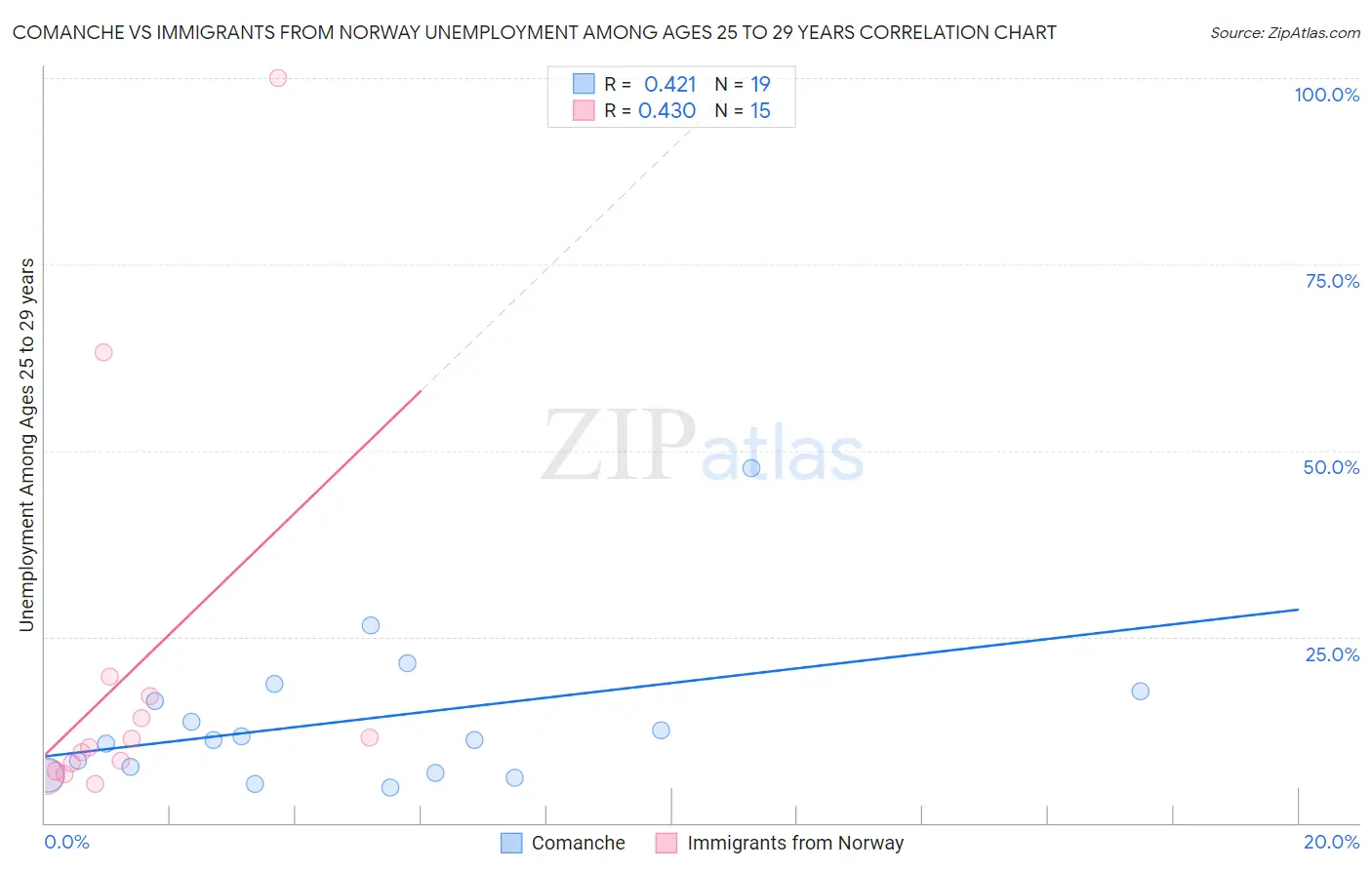 Comanche vs Immigrants from Norway Unemployment Among Ages 25 to 29 years