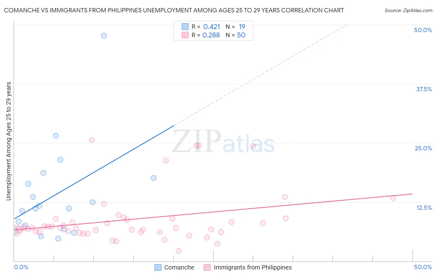 Comanche vs Immigrants from Philippines Unemployment Among Ages 25 to 29 years