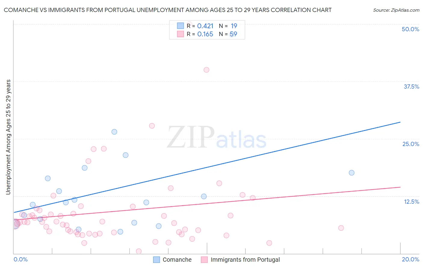 Comanche vs Immigrants from Portugal Unemployment Among Ages 25 to 29 years