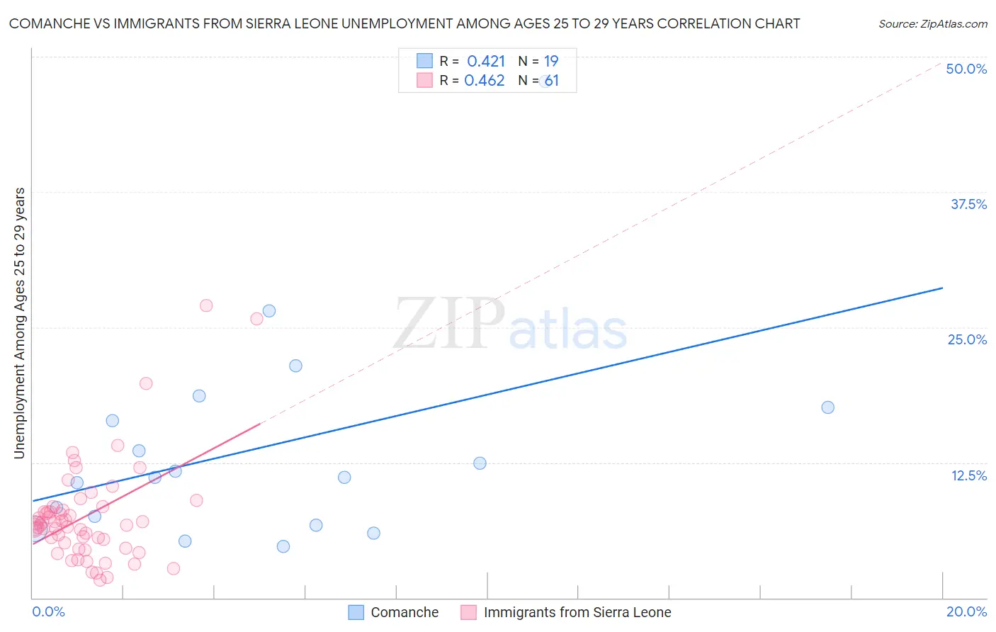Comanche vs Immigrants from Sierra Leone Unemployment Among Ages 25 to 29 years