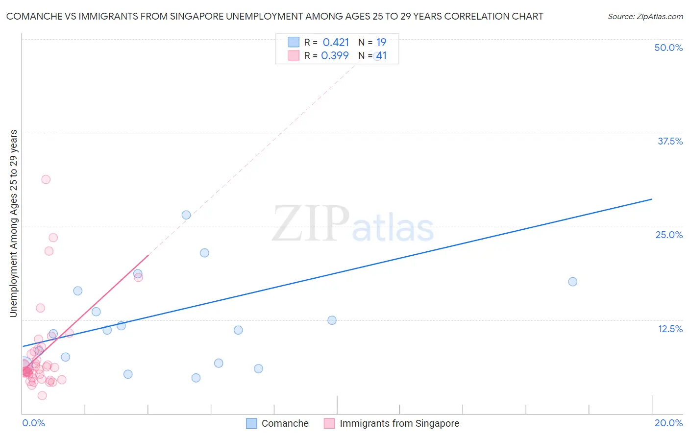 Comanche vs Immigrants from Singapore Unemployment Among Ages 25 to 29 years