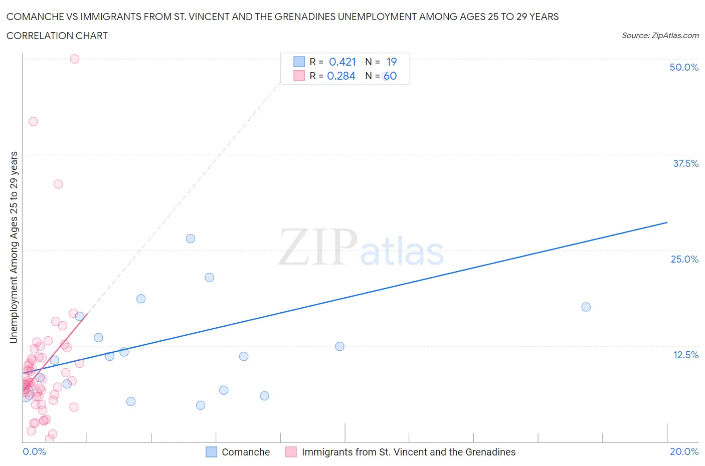 Comanche vs Immigrants from St. Vincent and the Grenadines Unemployment Among Ages 25 to 29 years