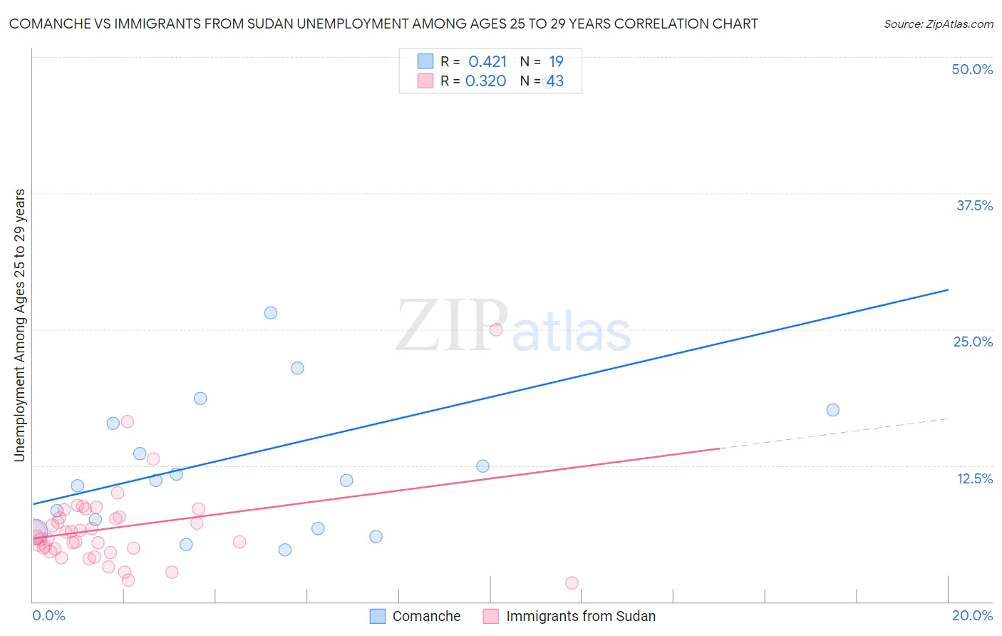 Comanche vs Immigrants from Sudan Unemployment Among Ages 25 to 29 years