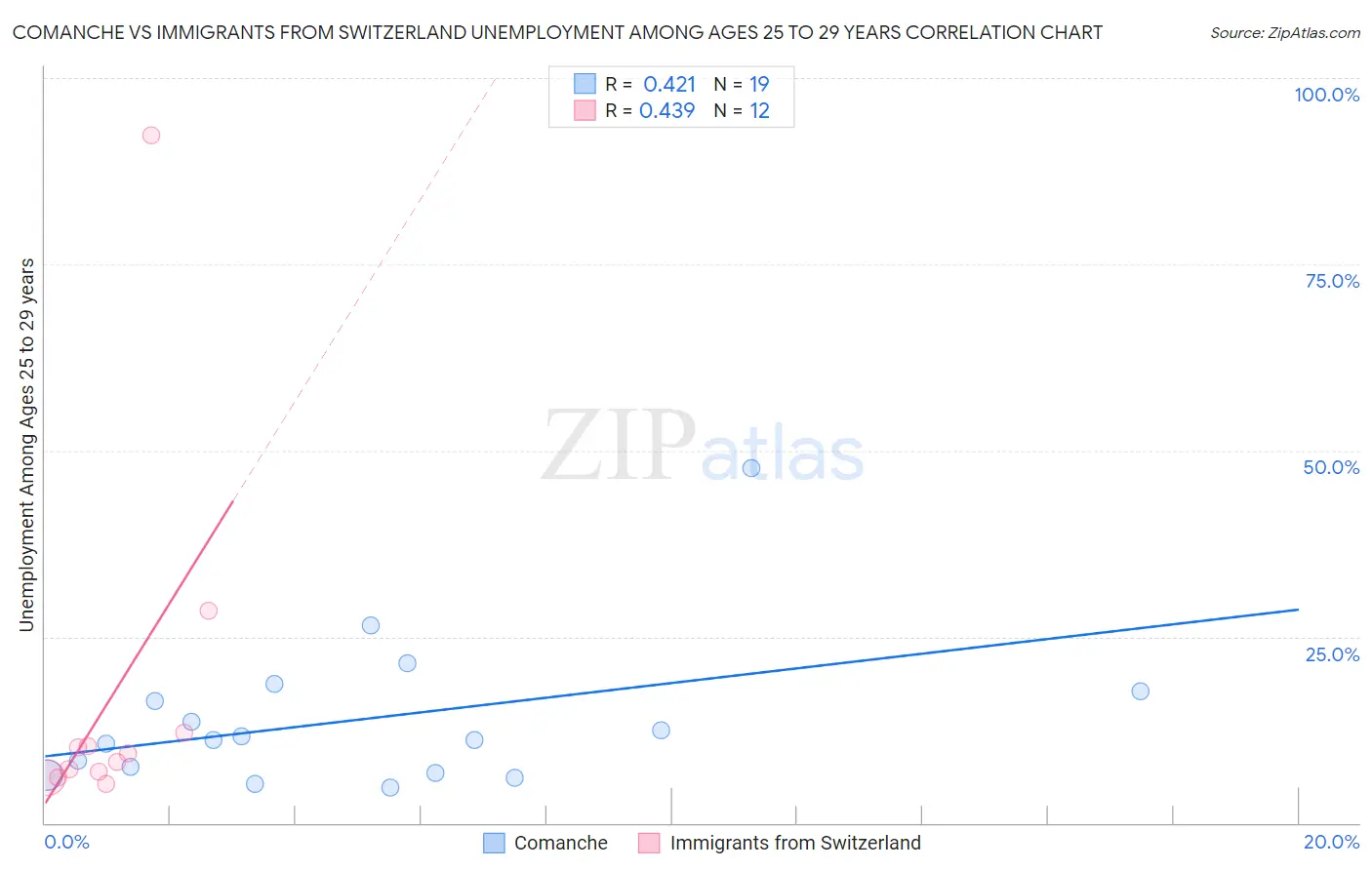 Comanche vs Immigrants from Switzerland Unemployment Among Ages 25 to 29 years