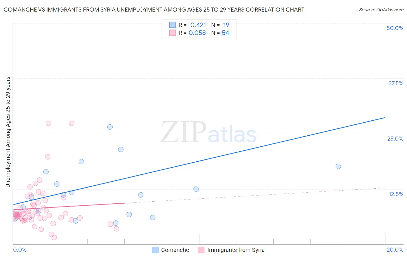 Comanche vs Immigrants from Syria Unemployment Among Ages 25 to 29 years