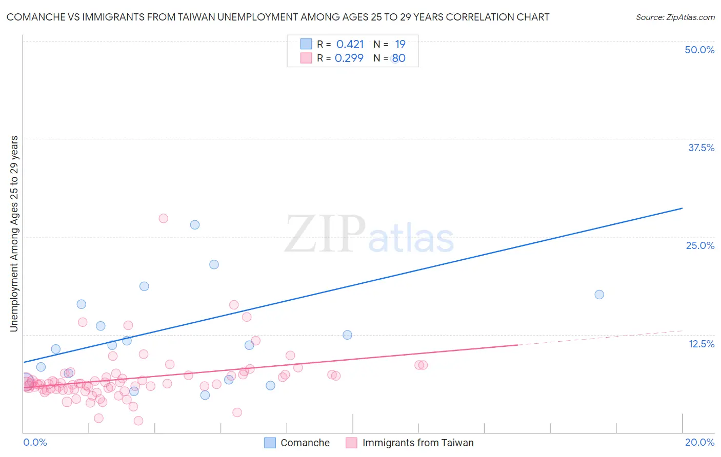 Comanche vs Immigrants from Taiwan Unemployment Among Ages 25 to 29 years