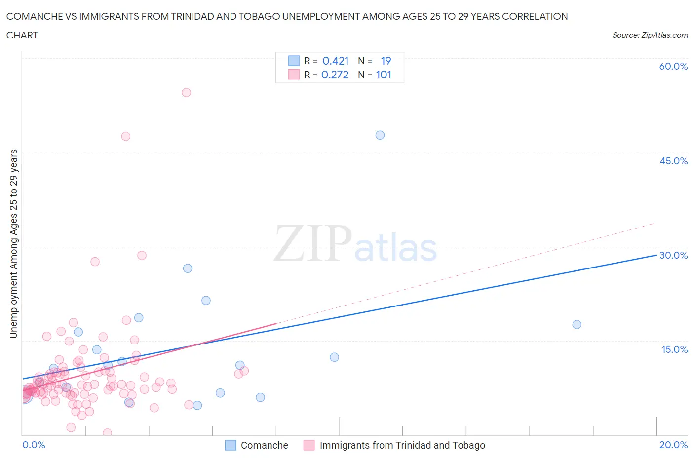Comanche vs Immigrants from Trinidad and Tobago Unemployment Among Ages 25 to 29 years