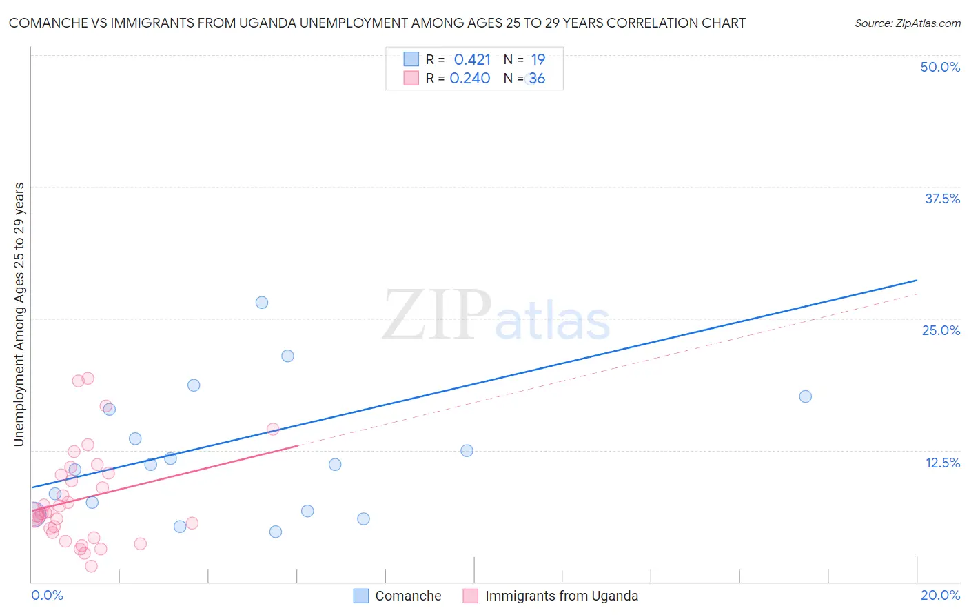 Comanche vs Immigrants from Uganda Unemployment Among Ages 25 to 29 years