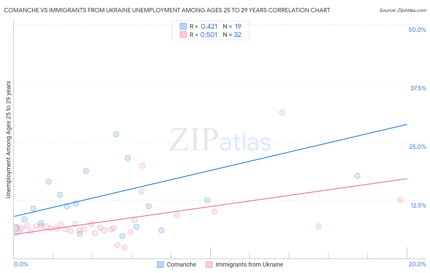 Comanche vs Immigrants from Ukraine Unemployment Among Ages 25 to 29 years