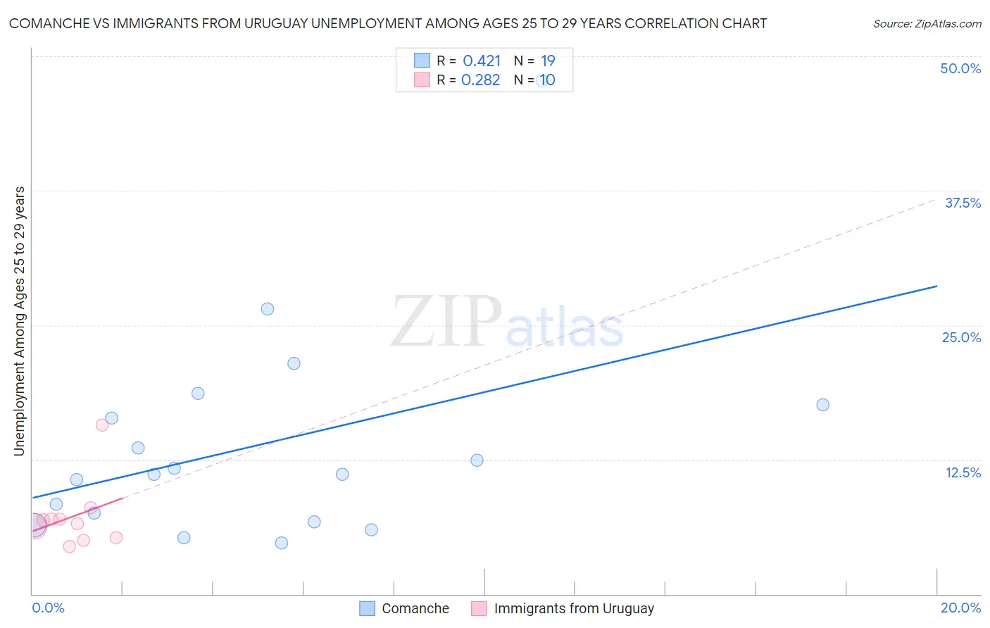 Comanche vs Immigrants from Uruguay Unemployment Among Ages 25 to 29 years