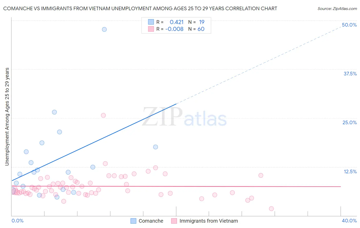 Comanche vs Immigrants from Vietnam Unemployment Among Ages 25 to 29 years