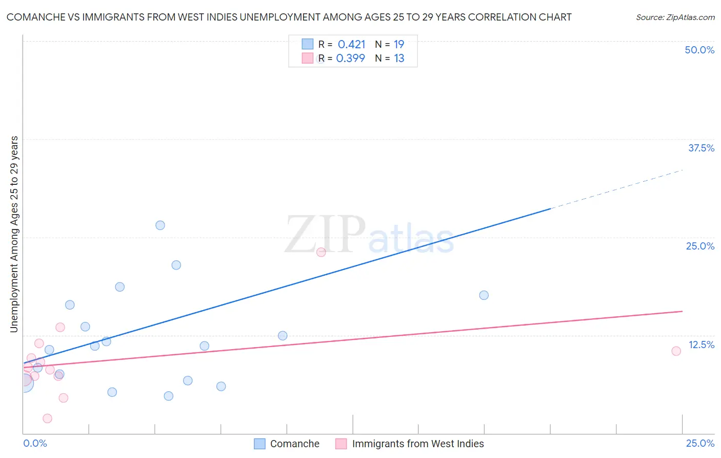 Comanche vs Immigrants from West Indies Unemployment Among Ages 25 to 29 years