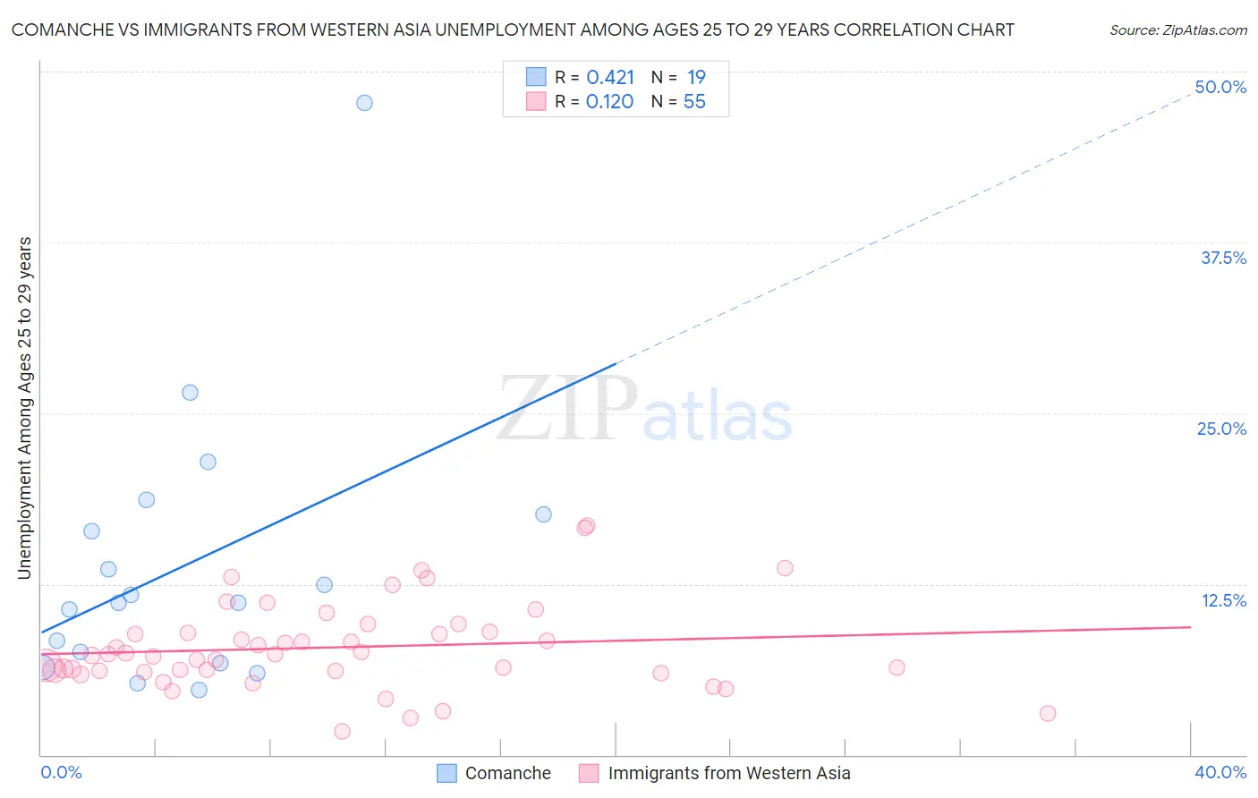 Comanche vs Immigrants from Western Asia Unemployment Among Ages 25 to 29 years
