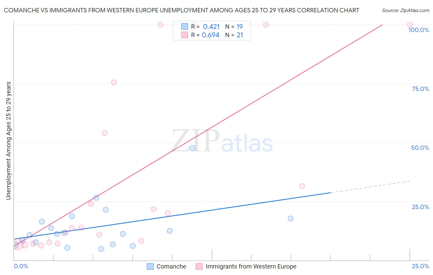 Comanche vs Immigrants from Western Europe Unemployment Among Ages 25 to 29 years