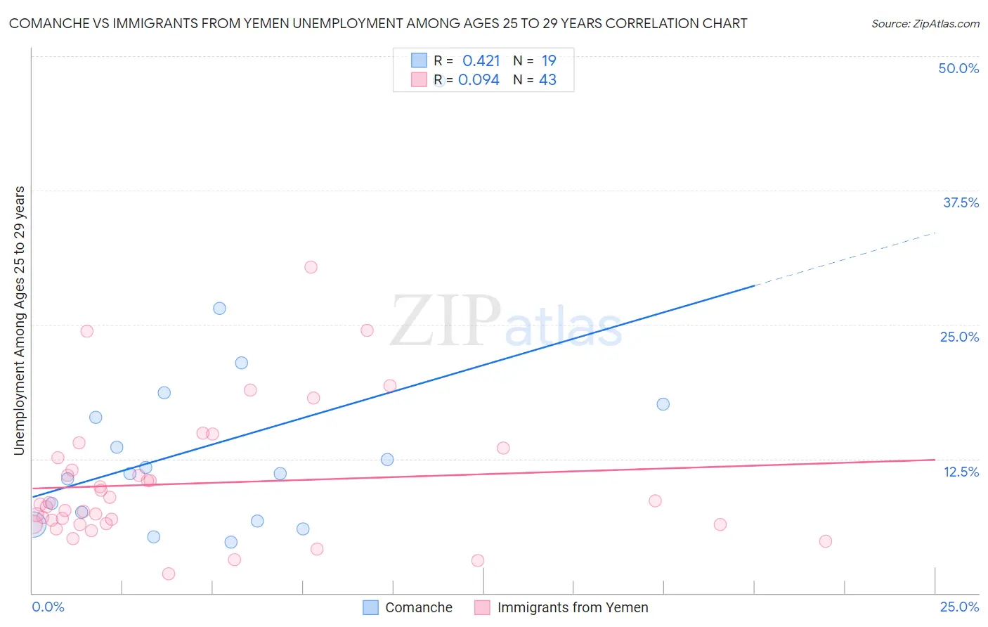Comanche vs Immigrants from Yemen Unemployment Among Ages 25 to 29 years