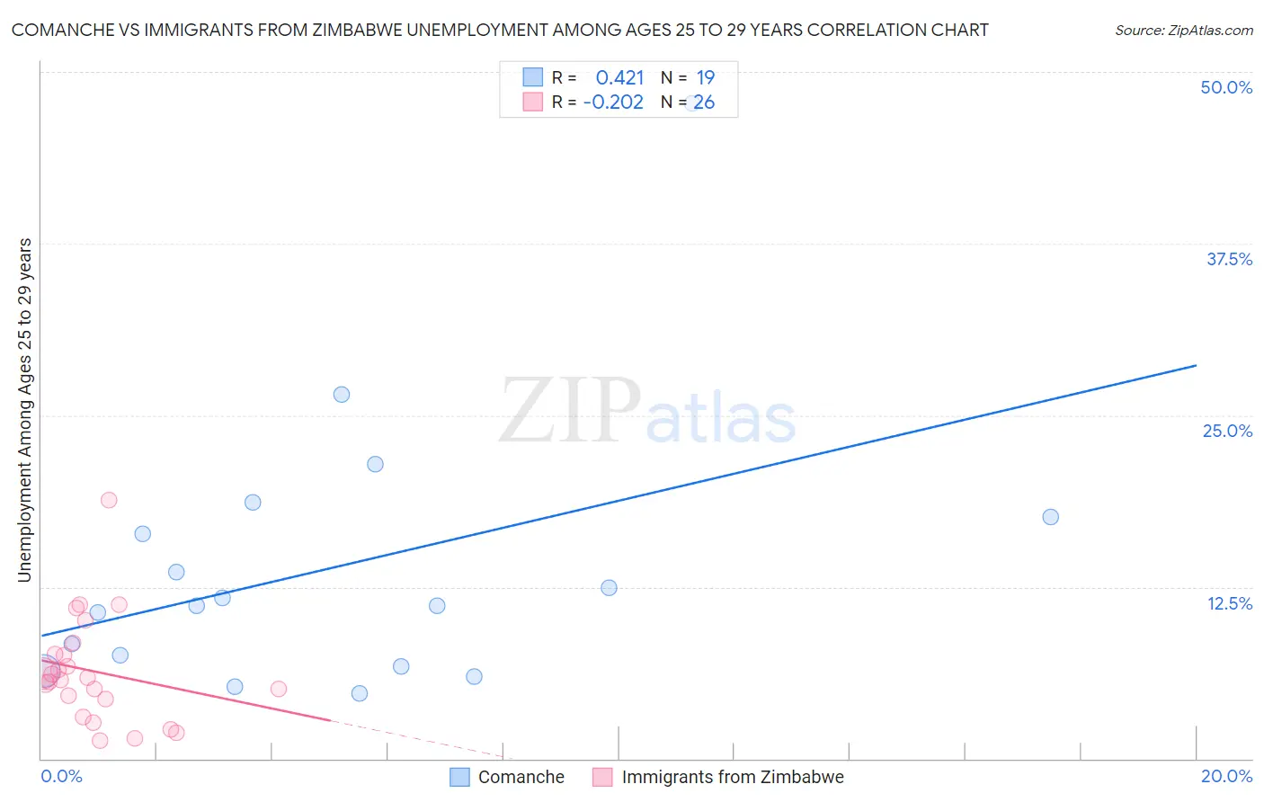 Comanche vs Immigrants from Zimbabwe Unemployment Among Ages 25 to 29 years